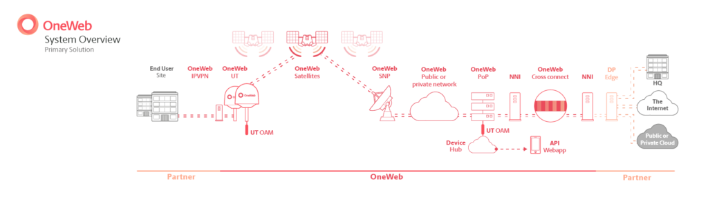 Oneweb Satellite Broadband Brdy For Business