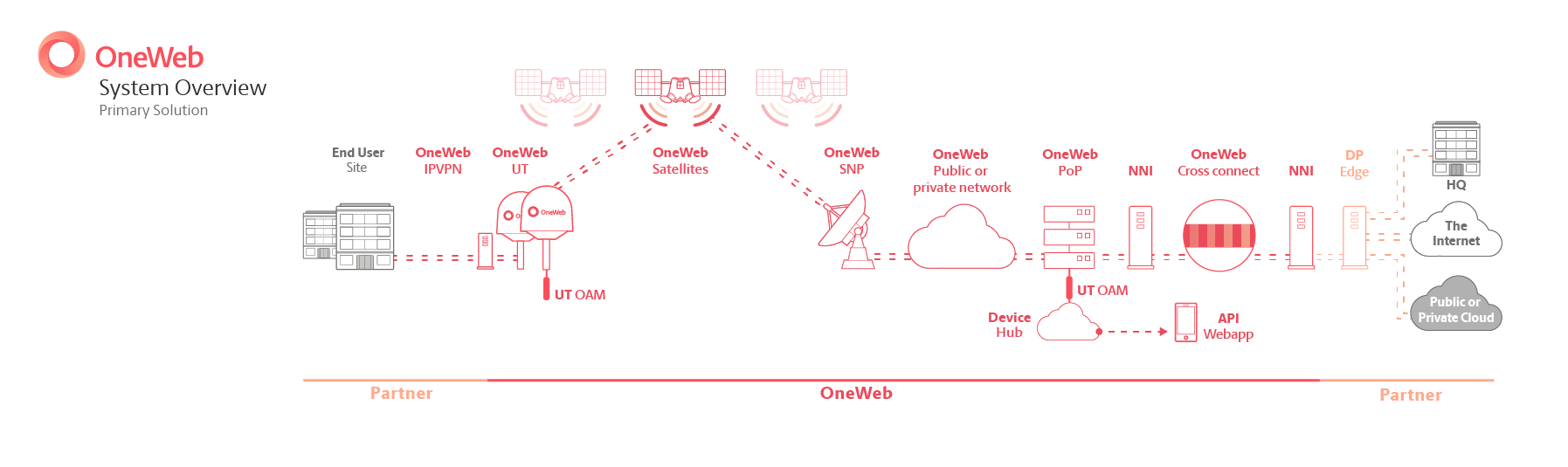 oneweb service illustration OneWeb Satelliten Internet